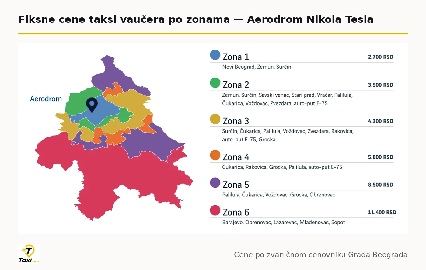 Mapa Beograda sa šest zona fiksnih cena taksi vaučera sa aerodroma Nikola Tesla: Zona 1 2.700 RSD, Zona 2 3.500 RSD, Zona 3 4.300 RSD, Zona 4 5.800 RSD, Zona 5 8.500 RSD, Zona 6 11.400 RSD